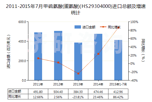 2011-2015年7月甲硫氨酸(蛋氨酸)(HS29304000)進(jìn)口總額及增速統(tǒng)計(jì)